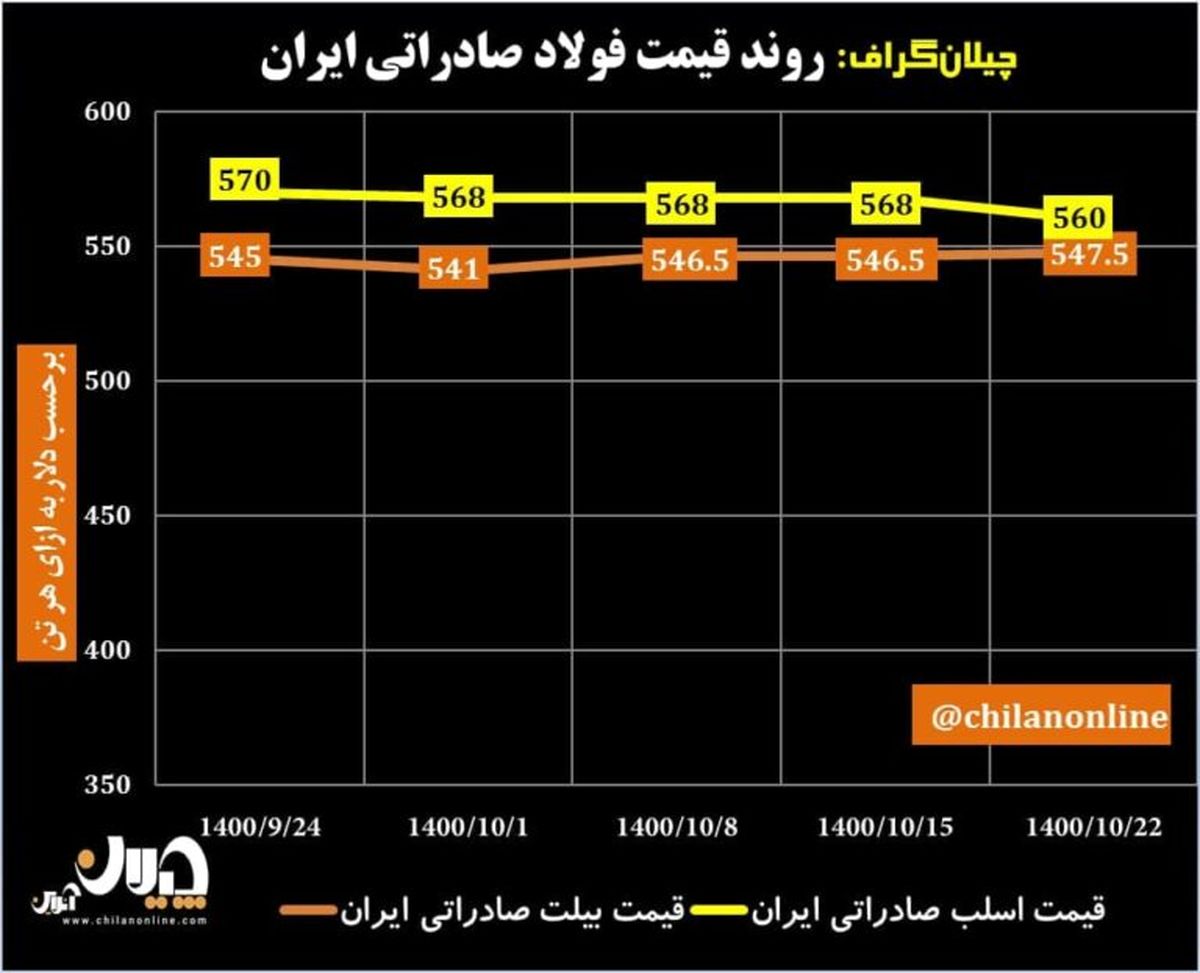 نمودار فولاد صادراتی